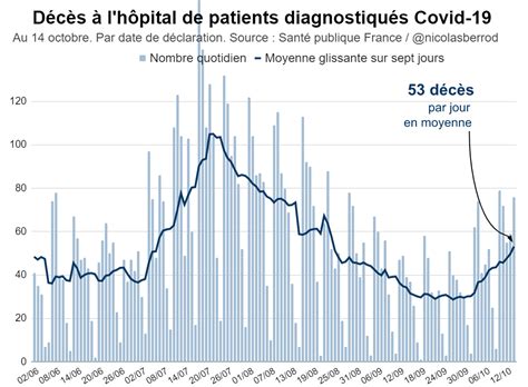 Pr Logos on Twitter RT nicolasberrod Le nombre de décès quotidiens