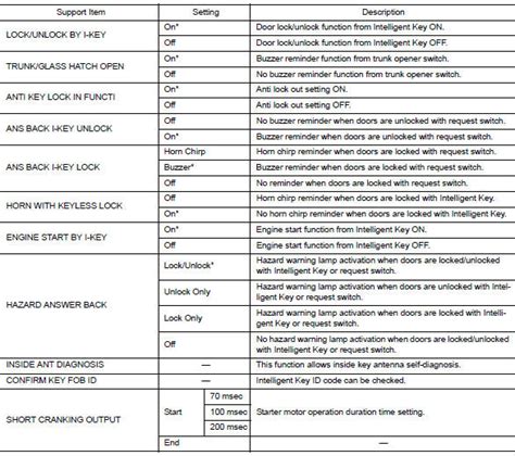 Nissan Sentra Service Manual Diagnosis System Bcm With Intelligent