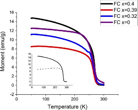 Field Cooled Fc Plots Obtained From K To K Under A Field Of