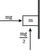 A Block Is Pressed Against A Vertical Wall As Shown In The Figure