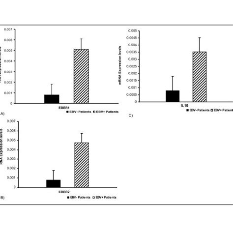 Qrt Pcr Data Analysis Delta Rn Vs Cycle A B Real Time Pcr