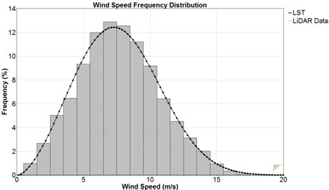 Wind Speed Distribution Download Scientific Diagram