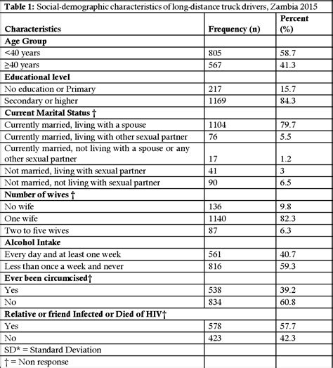 Table 1 From Uptake Of Hiv Testing And Its Associated Factors Among Long Distance Truck Drivers