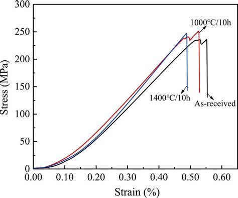 Tensile Stress Strain Curves Of As Received And Heat Treated Sic F Sic Download Scientific