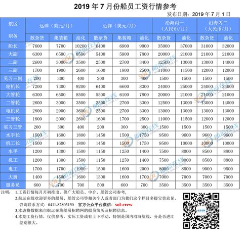 【真实】2019年7月份船员工资行情参考及市场评述海员工资表 航运在线船员招聘网