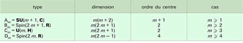 Groupes Math Matiques Groupes De Lie G N Ralisations