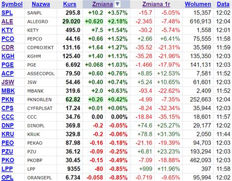 Wig Zyskuje Po Godzinach Poniedzia Kowej Sesji Analiza