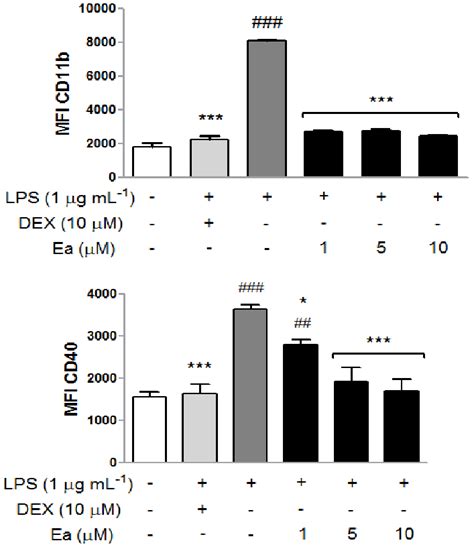 Ellagic Acid Ea Modulates Inflammatory Cell Surface Marker Expression