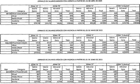 Uocra confirmó escala salarial 2023 para la construcción