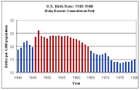 Baby Boom - Culture of the 1950s