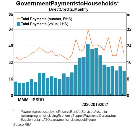 Covid Stimulus Payments And The Reserve Bank S Transactional Banking