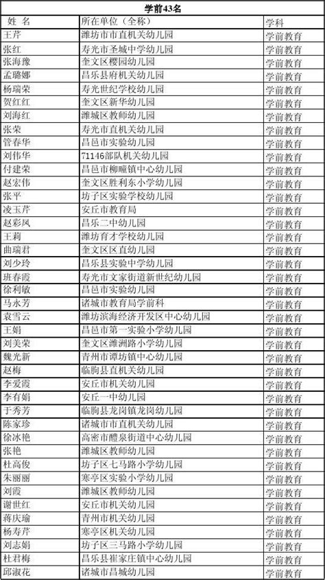 2006年潍坊市普通中小学及特殊教育教学能手评选初步结word文档在线阅读与下载无忧文档