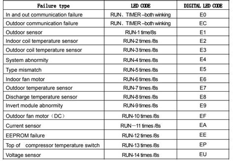 Tcl Ac Error Codes Most Complete List Here