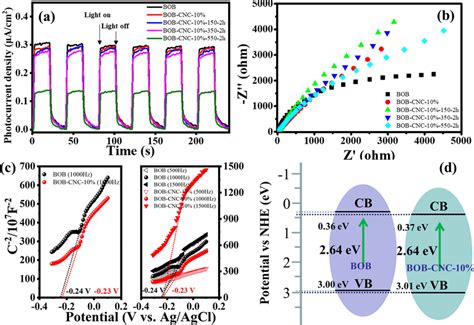 Transient Photocurrent Responses A And Eis Plots B Of As Prepared