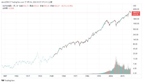 Sandp500、下落続く でんの株式長期投資戦略