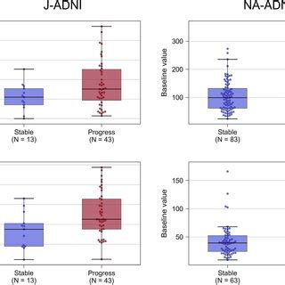 The Comparison Of Baseline Levels In Csf Ttau And Ptau Xaxis