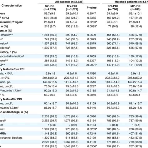 Baseline Characteristics Stratified By Pci Strategy Download Scientific Diagram