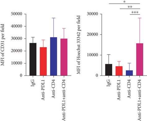 Pd L1 Blockade With Concurrent Cd4⁺ T Cell Depletion Induced Vascular Download Scientific