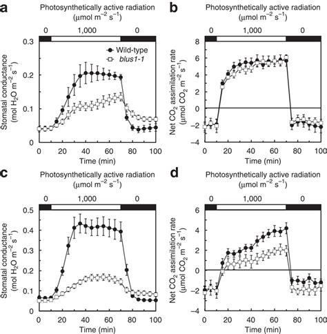 1 Mutants Decrease Stomatal Conductance And CO2 Fixation A C Stomatal