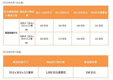 收藏！2020年亚马逊日本站销售佣金、物流费用变更汇总