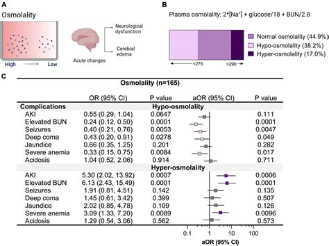 Frontiers Cerebrospinal Fluid Biomarkers Provide Evidence For Kidney