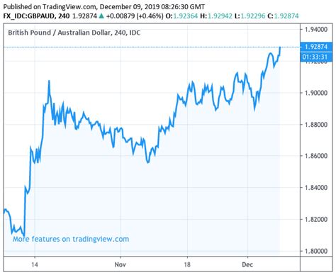 Pound To Australian Dollar Graph Management And Leadership