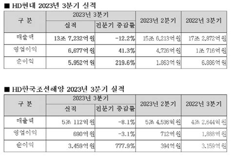 Hd현대 3분기 영업익 377 감소한 6677억 네이트 뉴스