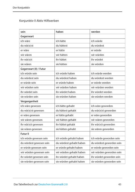 Grammatiktabelle Konjunktiv Ii Aktiv Hilfsverben Deutsch Lernen