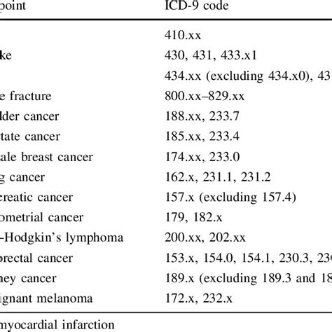 International Classification Of Diseases Icd Codes For Major