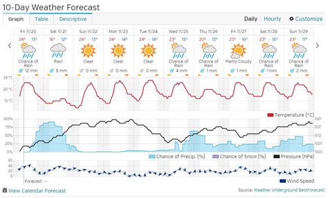 Today’s detailed forecast and 10-day overview | News