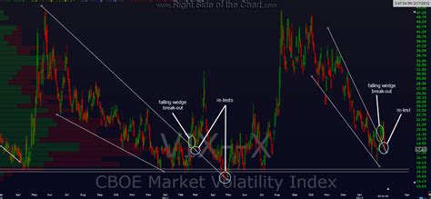 VIX daily chart Right Side Of The Chart