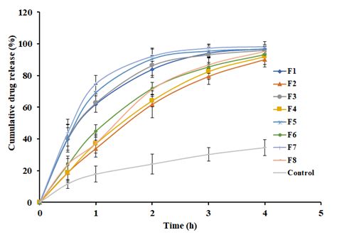 In Vitro Release Profiles Of Nebivolol From Prepared Gels F1 F8 At