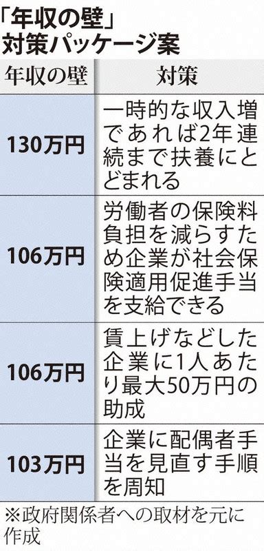 年収の壁：106万円の壁に助成金 手取り減防止 企業に最大50万円 毎日新聞