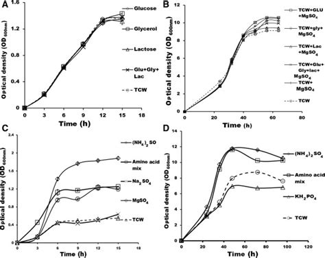 Growth Curve Of Li And Ppastoris In Tcw S Growth Curve Of