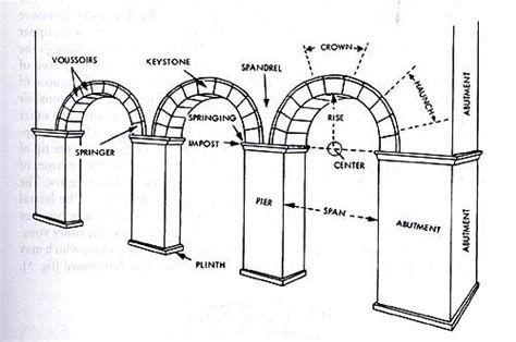 Roman Arch Cathedral Architecture Romanesque Architecture Roman