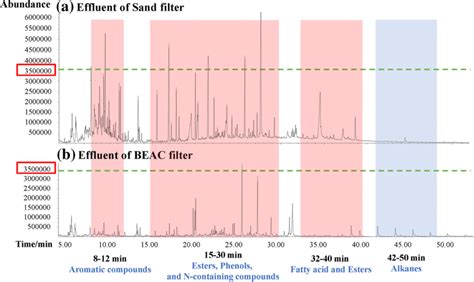 The Gc Ms Full Scan Chromatograms Of The A Influent And B Effluent