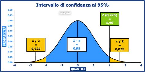 Gli Intervalli Di Confidenza In 5 Step Adriano Gilardone