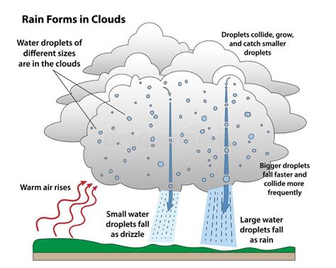 Gouttes De Pluie Dans Les Nuages Illustration De Vecteur Illustration