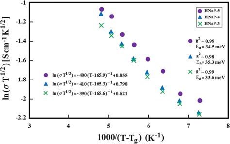 Temperature Dependence Ionic Conductivity Of Hpcecpcnaimpii Gpe