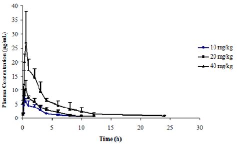 Time Course Of Mean Plasma LZDO Concentrations Mean SD After