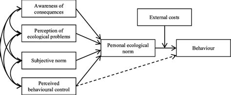 The Norm Activation Theory As Adapted By Hunecke Et Al P