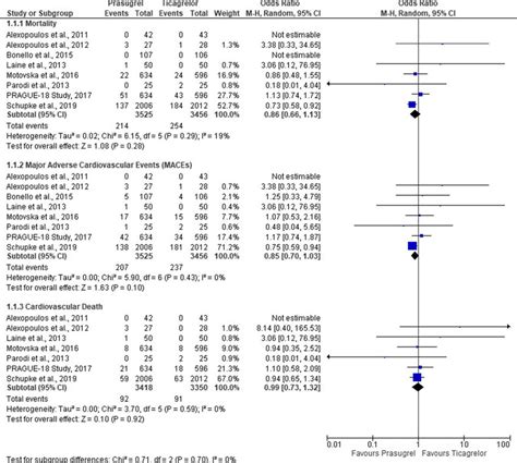 Forest Plot For Mortality Major Adverse Cardiovascular Events Maces