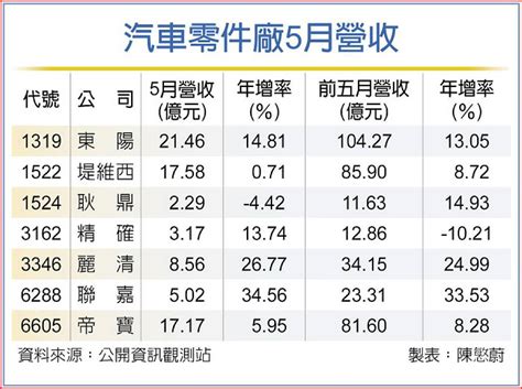 需求唱旺 汽零廠q2營運衝 日報 工商時報