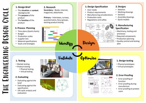 OCR Engineering - R105 Design Cycle Poster | Teaching Resources