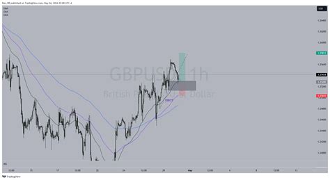 Oanda Gbpusd Chart Image By Ran Dr Tradingview