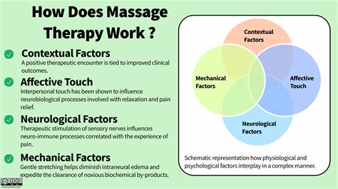 How Does Massage Therapy Work — Richard Lebert Registered Massage Therapy In 2022 Massage