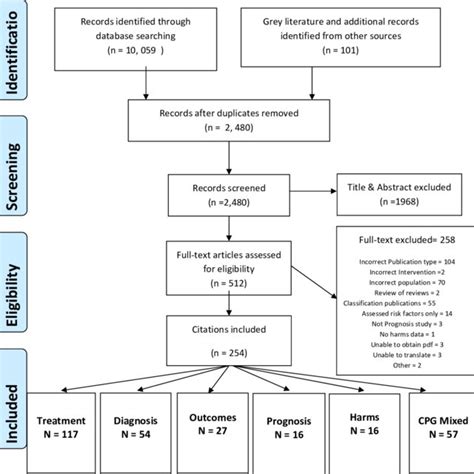 Prisma Diagram Showing The Flow Of Reviews On Psychology Ergonomics Download Scientific