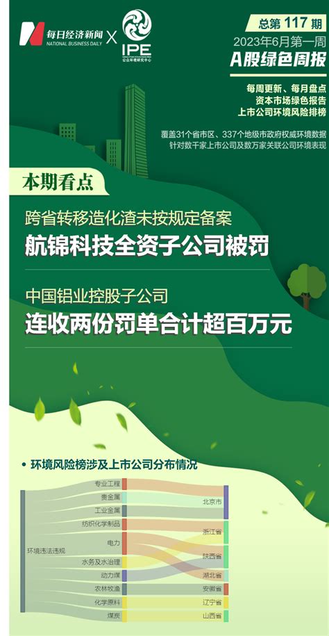 A股绿色周报丨11家上市公司暴露环境风险 航锦科技全资子公司因违规跨省转移皂化渣等被罚125万元 每日经济网