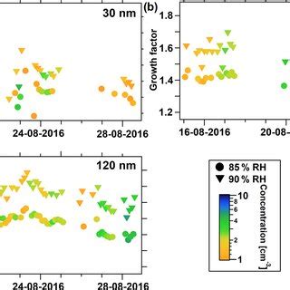 Particle Hygroscopic Growth Factors During The Summer Study A Growth