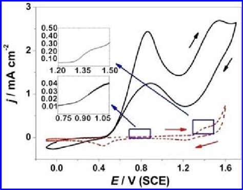 Cyclic Voltammogram Of M Hclo With Solid Line And Without